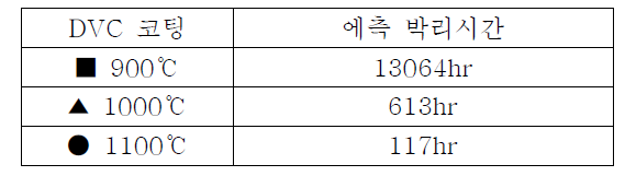 DVC 코팅의 예측 박리시간