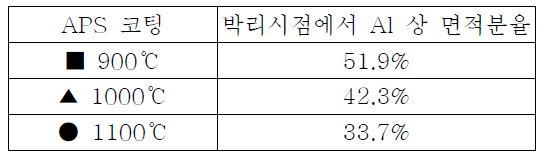 박리시점에서의 DVC 코팅의 Al상 면적분율