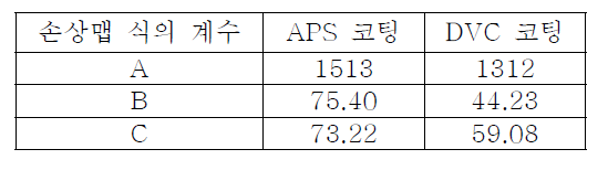 APS코팅과 DVC 코팅의 손상맵 계수들