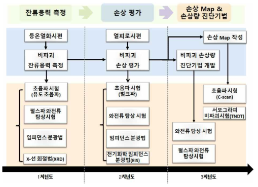 TBC시스템의 비파괴 진단기술 개발 연구 흐름도