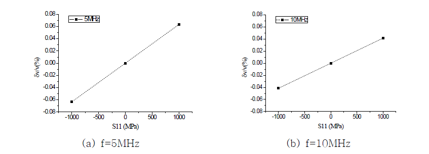 각 주파수에서 각각의 잔류응력의 상대속도 변화
