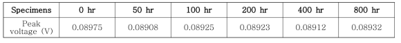 900°C 동온열화 TBC의 PECT를 이용한 피크 전압값 측정 결과