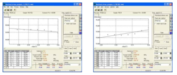 XRD measurement of residual stress for the different surfaces