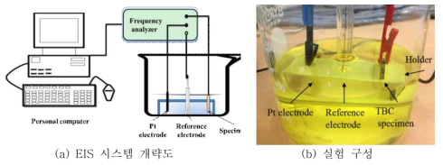 열피로 TBC를 측정하기 위한 EIS 실험 구성
