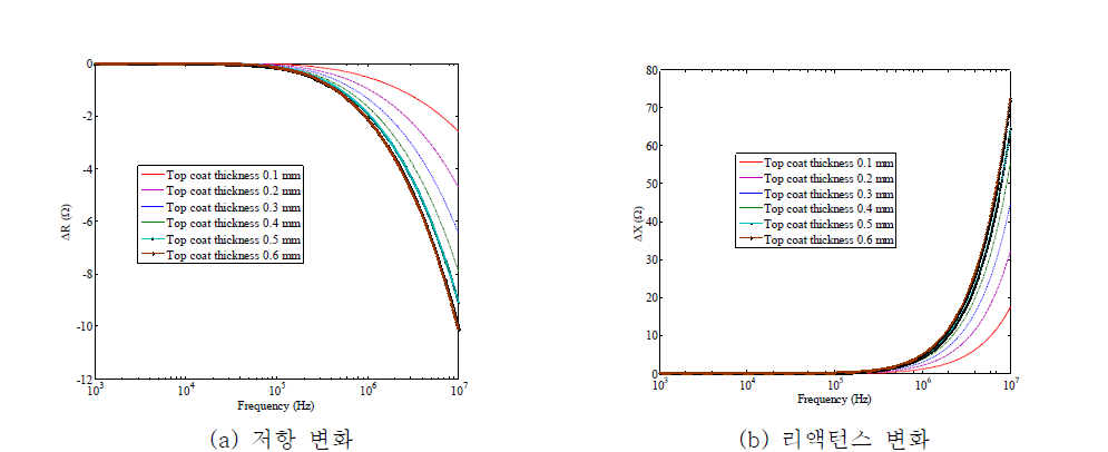 감응주파수를 이용한 탑 코팅 층 두께 변화에 따른 코일 임피던스 변화의 이론적 연구