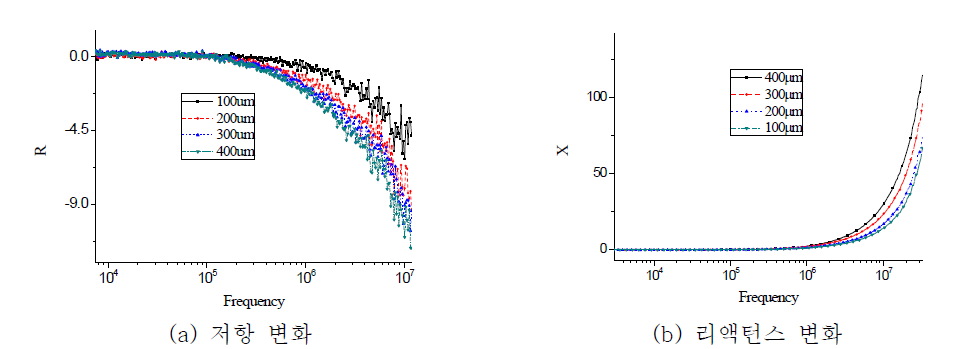 탑 코팅 층 두께 변화에 따른 코일 임피던스 변화의 실험 결과