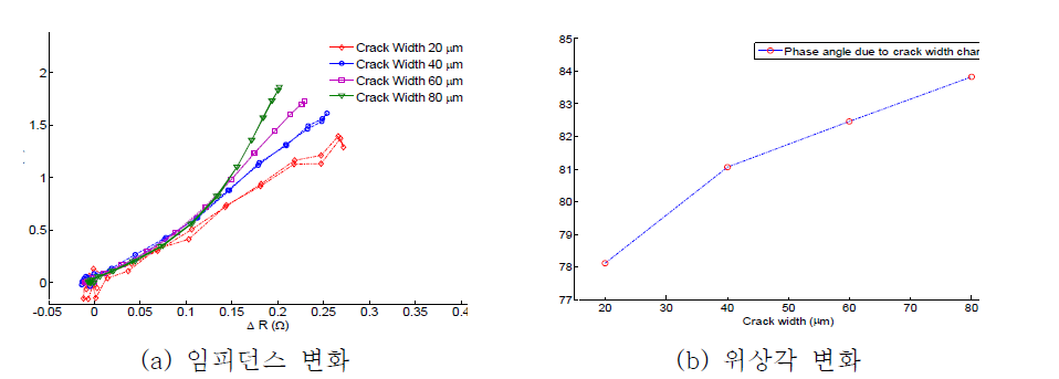 결함 폭 변화로 인한 코일 임피던스 변화