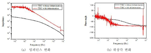 APS TBC에서 IS 기법으로 측정한 박리 Bode 그래프