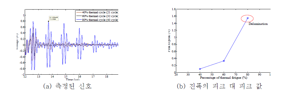 pulse-echo 법을 이용한 열피로 시험편의 실험결과