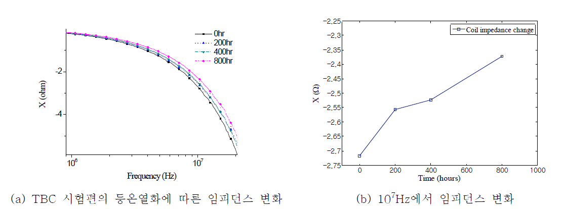 900°C 등온 TBC의 ECT 실험결과