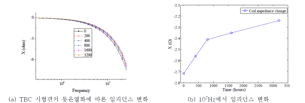 1000°C 등온 TBC의 ECT 실험결과