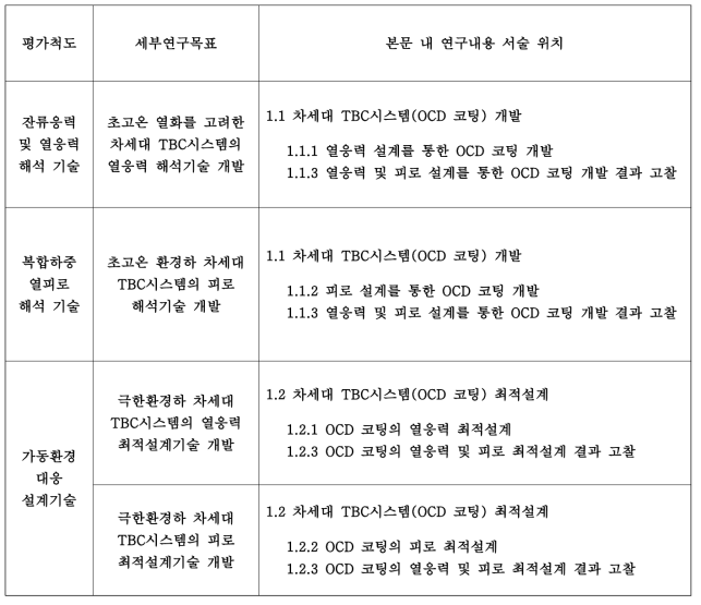 세부 연구목표 및 본문 내 연구내용 서술 위치