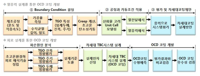 열응력 및 피로 설계를 통한 OCD 코팅 개발 Flow Chart