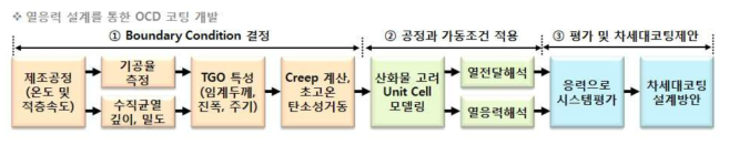 열응력 및 피로 설계를 통한 OCD 코팅 개발 Flow Chart