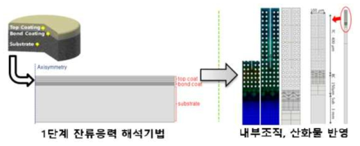 1단계 잔류응력 기법을 활용한 2단계 잔류응력 해석기법 정립