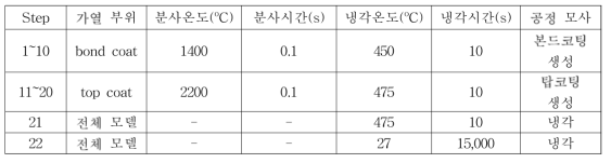 잔류응력 해석 경계조건