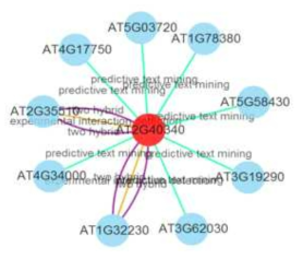 Protein-protein interaction map of At2g40340 (DREB2B)