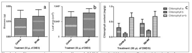 Plant growth promotion effect of DMDS on Arabidopsis. a. Freshweight, b. Leaf area, c. Chlorophyll content(P<0.05).