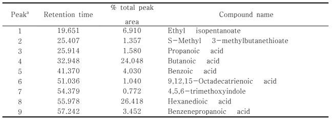 Volatile organic compounds produced by Alcaligenes faecalis JBLS1294 as measured by GC/MS
