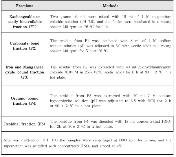 the experimental methods of soil sequential extraction to confirm fraction of heavy metals in soil.