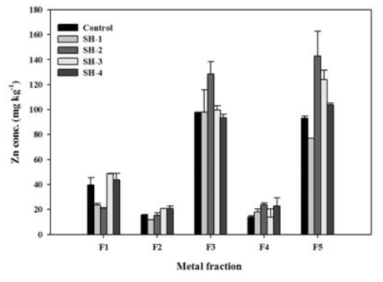 Distribution of Zn fractions in control and bacterial isolates treated soil.