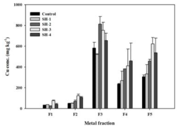 Distribution of Cu fractions in control and bacterial isolates treated soil.