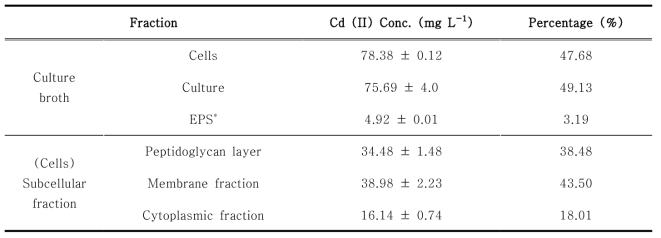 Distribution and uptake of Cd (II) by C. freunii strain JH 11-2