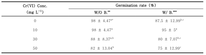 Influence of chromium-resistant bacteria on seed germination