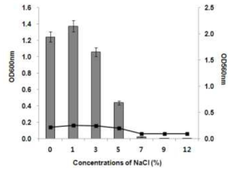 Growth rate and Indole production of JBLS30 in LB at various salt concentrations.