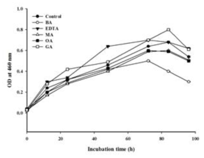 Growth kinetics of Herbaspirillum sp. GW103 in the presence of various chemical chelators