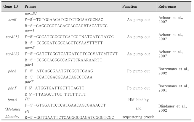 Bacterial heavy metal resistance genes and their specific primers and functions.