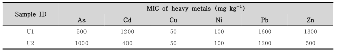 Heavy metal tolerance of ureolytic bacteria.