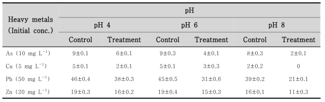 Concentrations recovered after treatment with different pH values(4, 6 and 8) at heavy metal initial concentration.