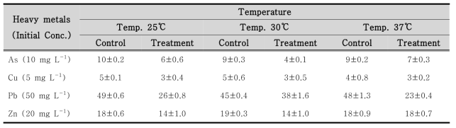 Concentrations recovered after treatment with different temperatures values(25, 30 and 37℃) at heavy metal initial concentration.