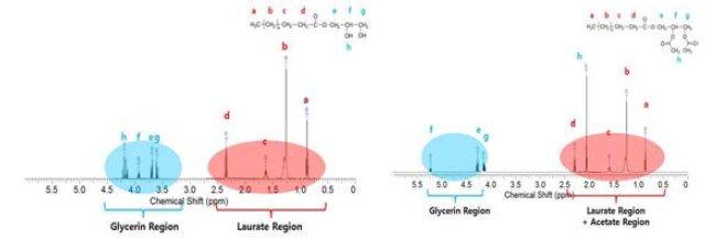 NMR spectra of glycerol monolaurate and glycerol diacetomonolaurate