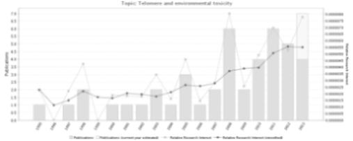 Telomere and Environmental Toxicity research Trend(International) (www.gopubmed.com)