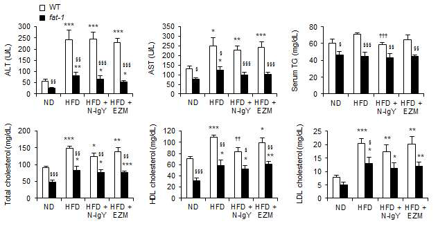 Fig. 3. N-3 PUFAs and N-IgY significantly improved serum ALT, AST, and lipid profiles.