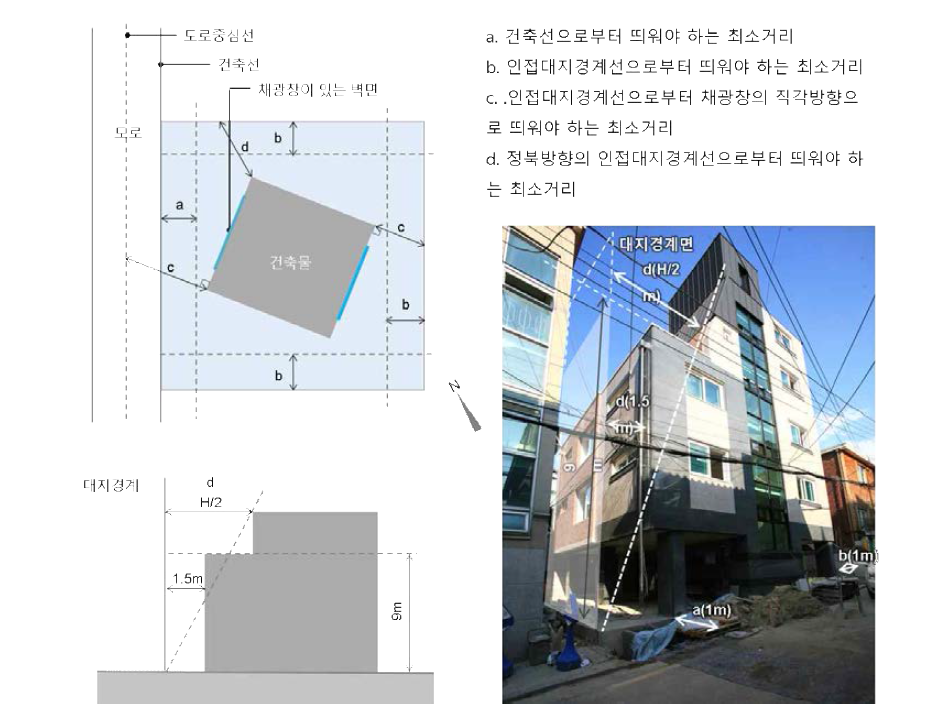 자투리 공간을 발생시키는 한국의 건축법의 인동간격 및 건축선 규제