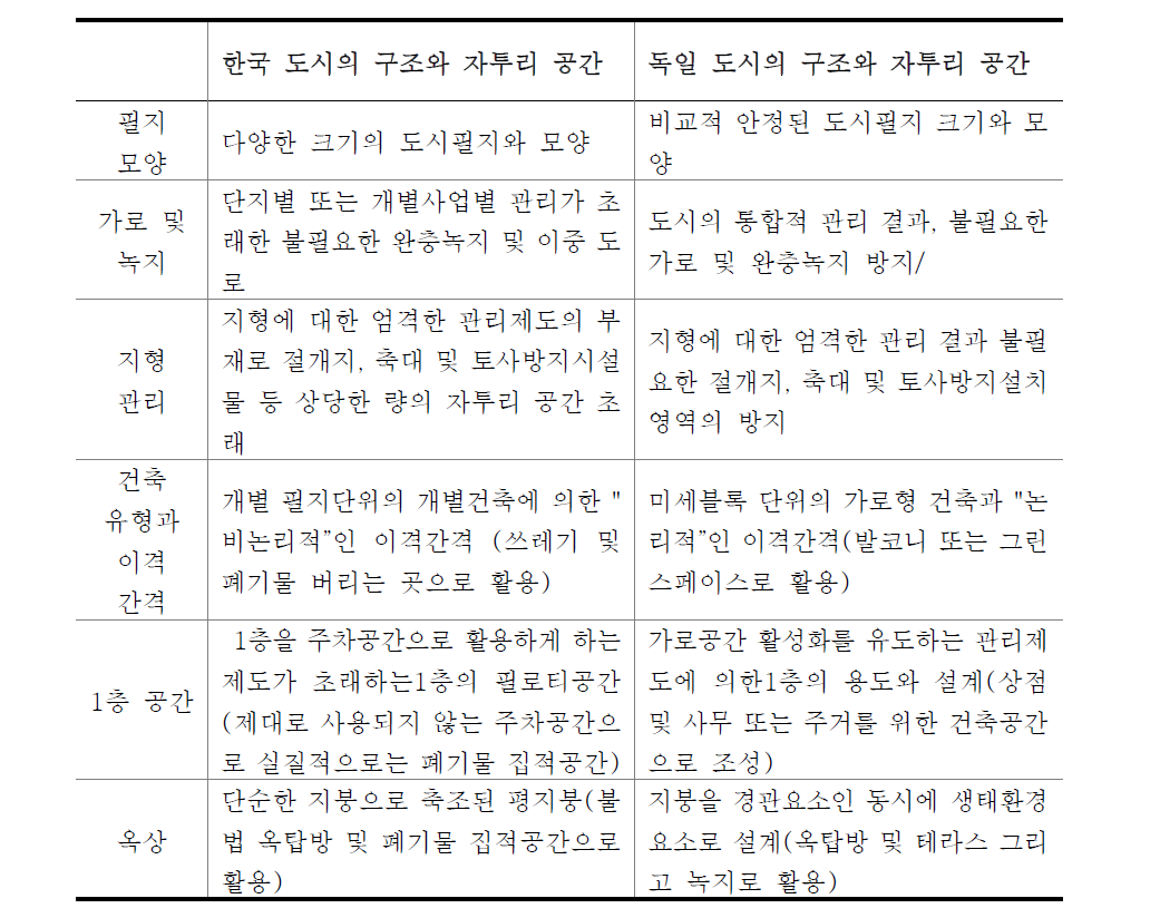 한국과 독일의 도시 구조 및 자투리 공간 특징 비교