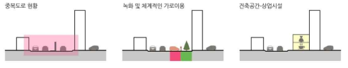 중복도로 현황과 활용방안