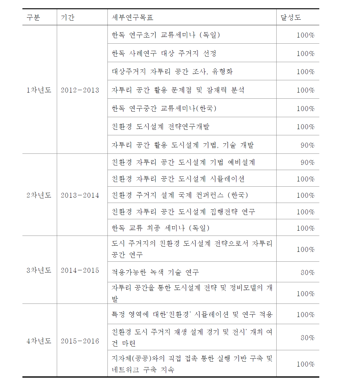 연도별 세부연구목표와 목표달성도