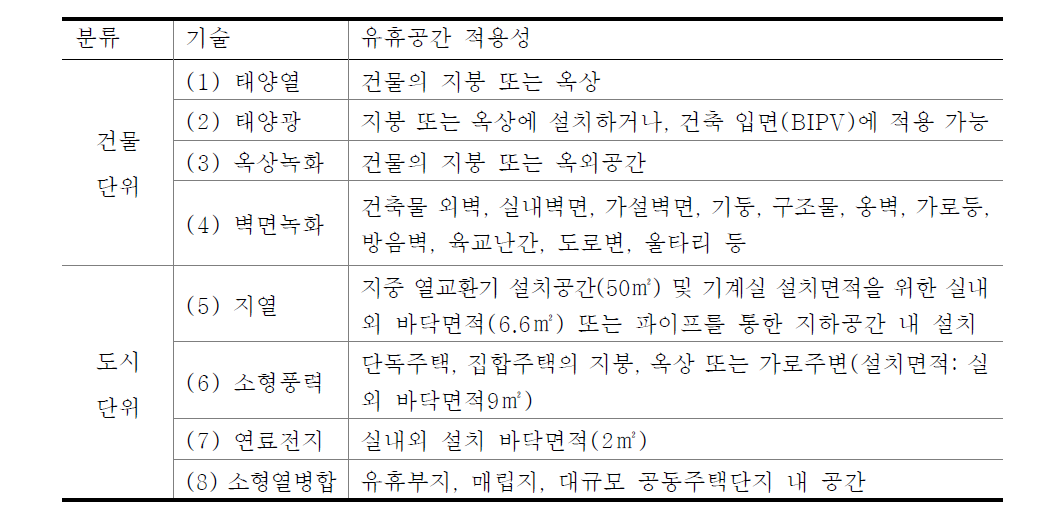 한국의 녹색 기술과 유휴공간 적용성