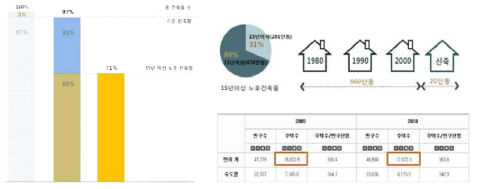 국내 건축물 중 15년 이상 노후 건축물 비율 정보