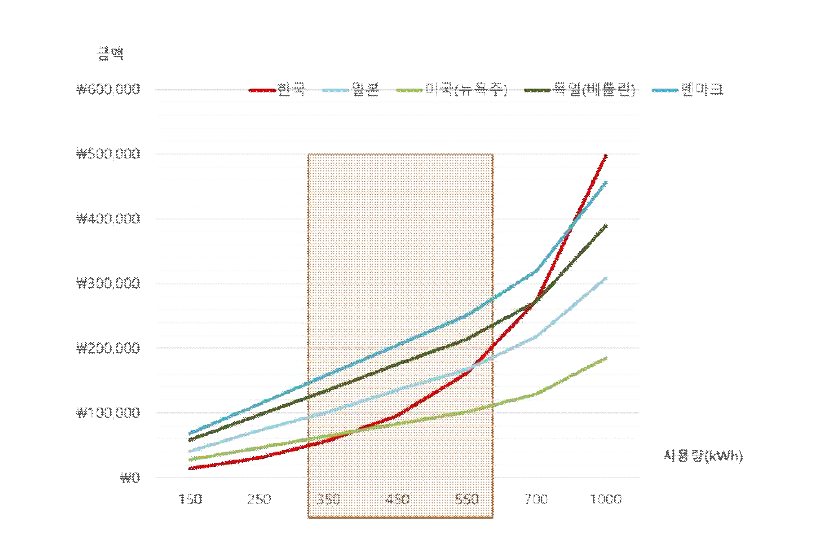 국가별 전기 요금 비교