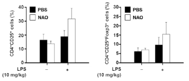 LPS-매개 마우스 패혈증 모델에서 NAO 처리에 의한 Treg 비율 변화