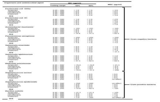 그람음성균 및 그람양성균에 대한 DD-02의 MIC 및 MBC값 분석