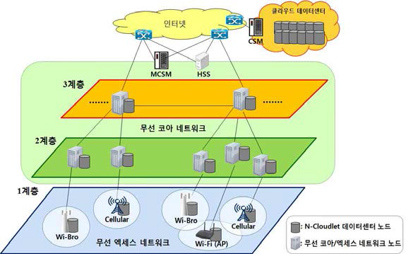Networked-Cloudlet (N-Cloudlet) 구조