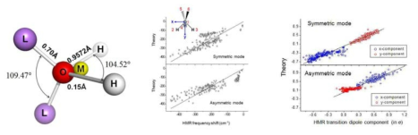 6 사이트 물 분자 모델; 양자화학 계산과 이론적 근사의 비교 (b) 국부진동수 (c) 전이 진동 쌍극자.