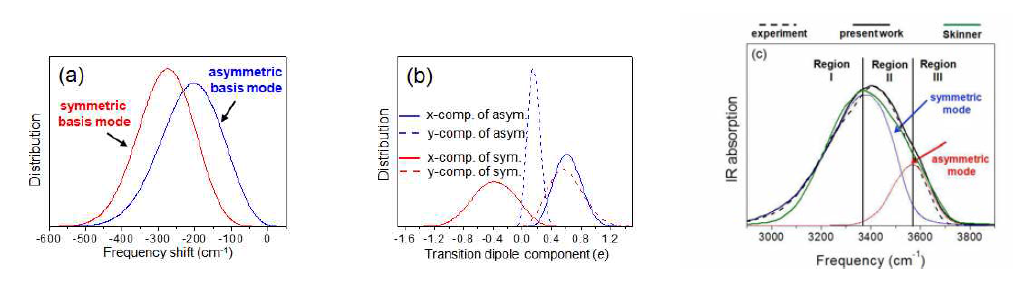 물의 분자동력학 모사를 통해 얻은 국부 진동수 분포 (a), 전이 진동 쌍극자 분포 (b), 진동 분광 스펙트럼 (c).
