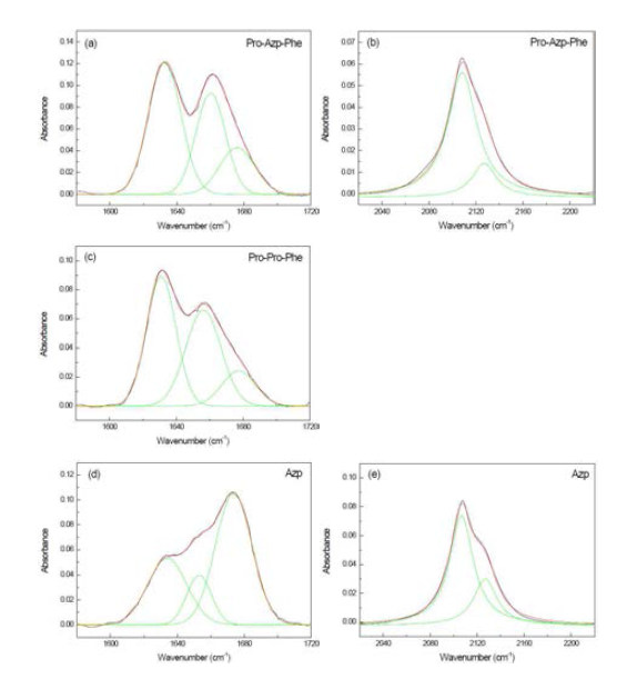 Pro-Azp-Phe, Pro-Pro-Phe, Azp의 CHCl3에서의 FTIR 스펙트럼